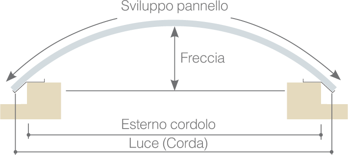 curvatura